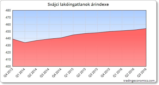 Grafikon: Svájci lakóingatlanok árindexe